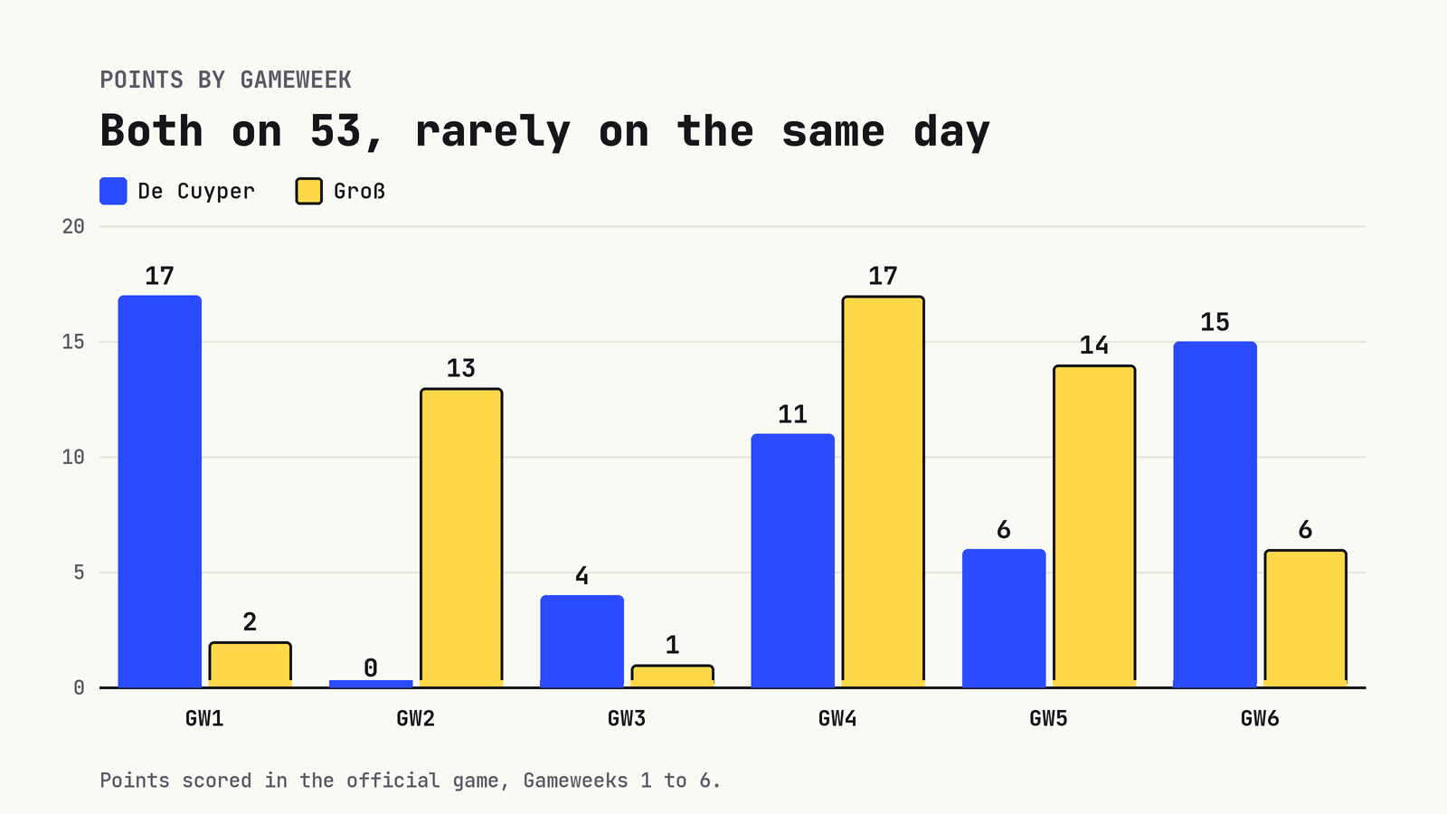 Grouped bar chart: De Cuyper scored 17, 0, 4, 11, 6 and 15; Groß scored 2, 13, 1, 17, 14 and 6