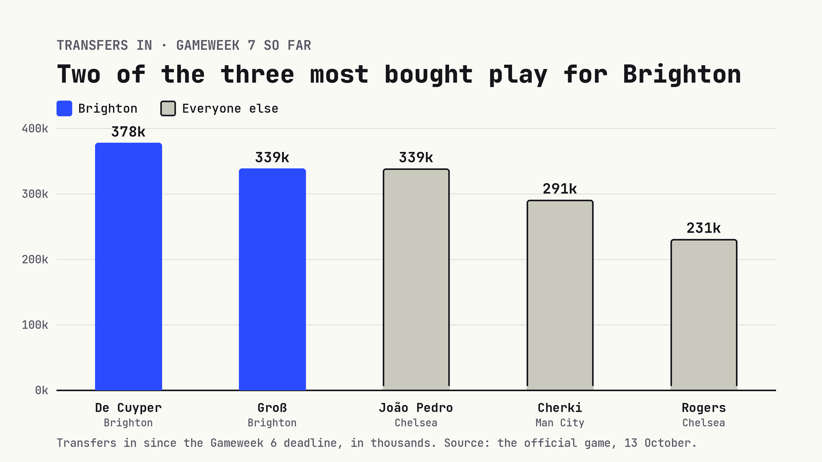 Bar chart: De Cuyper has 378,000 transfers in and Groß 339,000, ahead of João Pedro, Cherki and Rogers