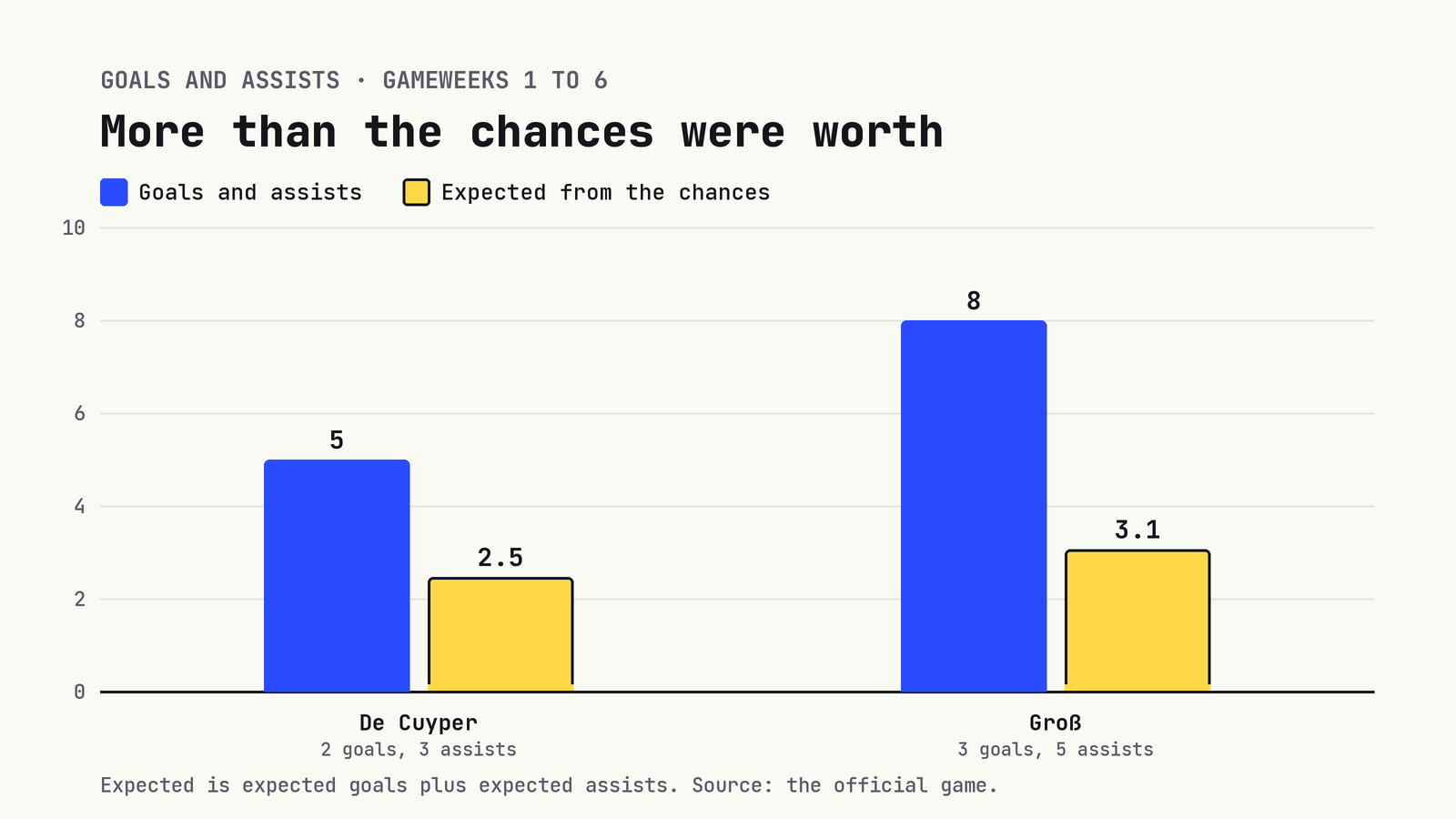 Grouped bar chart: De Cuyper has 5 goals and assists from chances worth 2.5; Groß has 8 from chances worth 3.1
