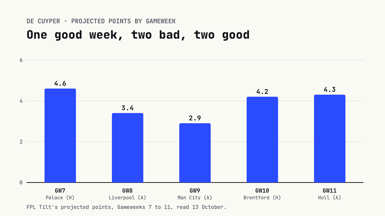Bar chart: De Cuyper is projected for 4.6 points against Palace, 3.4 at Liverpool, 2.9 at Manchester City, 4.2 against Brentford and 4.3 at Hull