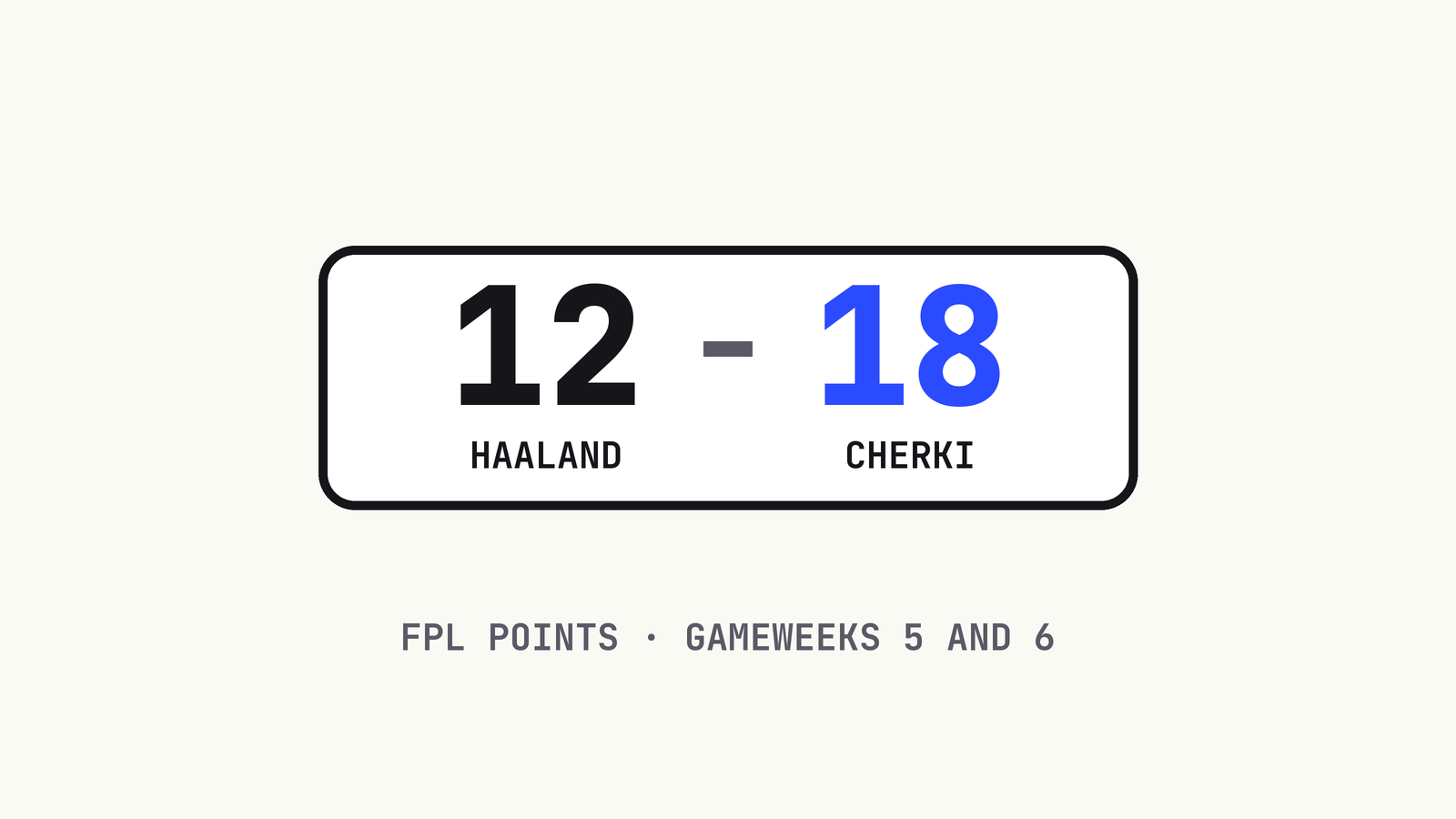 Haaland scored 12 FPL points and Cherki 18 across Gameweeks 5 and 6.