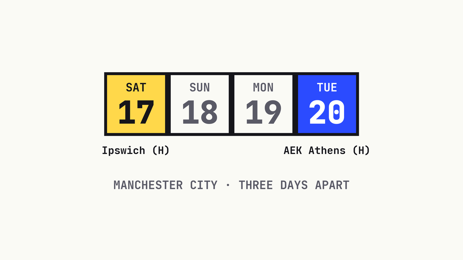 Calendar: Manchester City play Ipswich at home on Saturday 17 October and AEK Athens at home on Tuesday 20 October, three days apart.