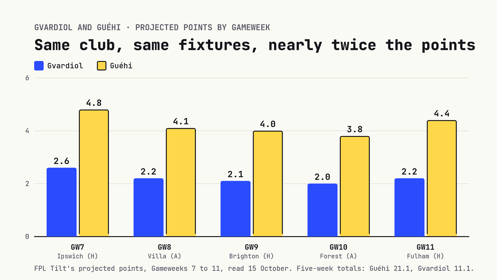 Grouped bar chart: projected points Gameweeks 7 to 11. Gvardiol 2.6, 2.2, 2.1, 2.0, 2.2. Guéhi 4.8, 4.1, 4.0, 3.8, 4.4