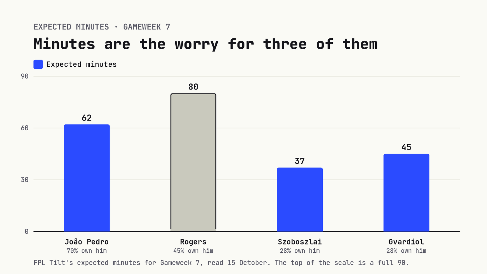 Bar chart: expected minutes in Gameweek 7. João Pedro 62, Rogers 80, Szoboszlai 37, Gvardiol 45