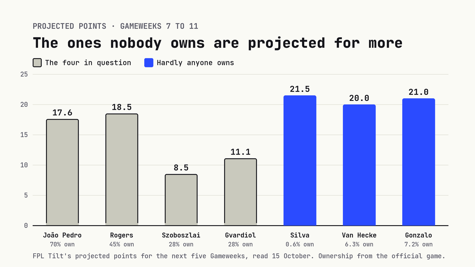 Bar chart: projected points Gameweeks 7 to 11. João Pedro 17.6, Rogers 18.5, Szoboszlai 8.5, Gvardiol 11.1, against Silva 21.5, Van Hecke 20.0 and Gonzalo 21.0