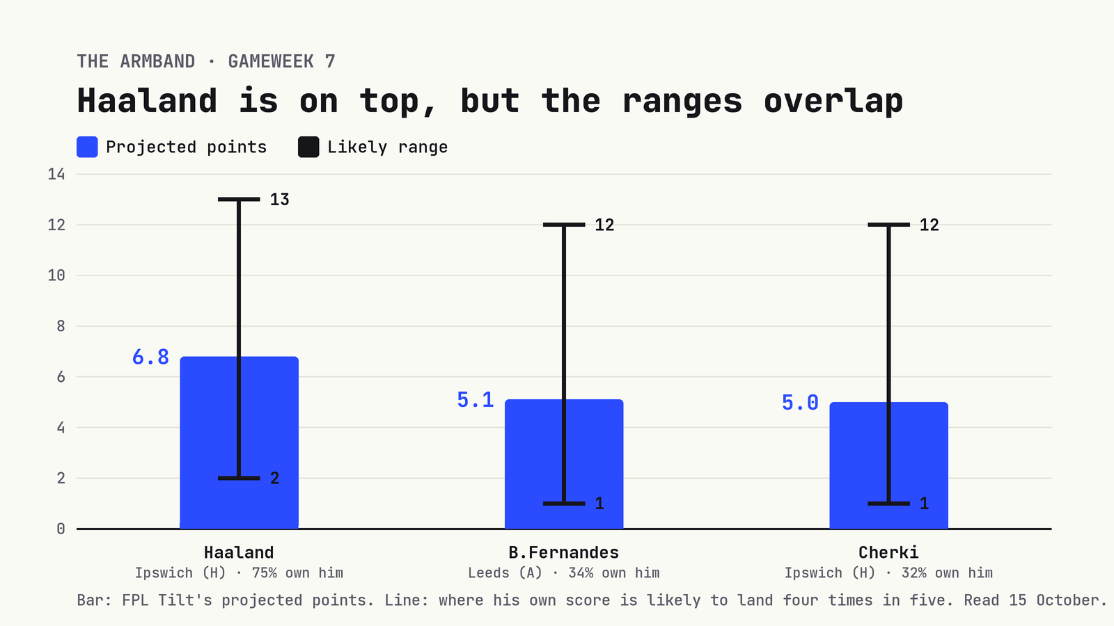 Bar chart with ranges: Haaland 6.8 projected, likely between 2 and 13. Bruno Fernandes 5.1, between 1 and 12. Cherki 5.0, between 1 and 12