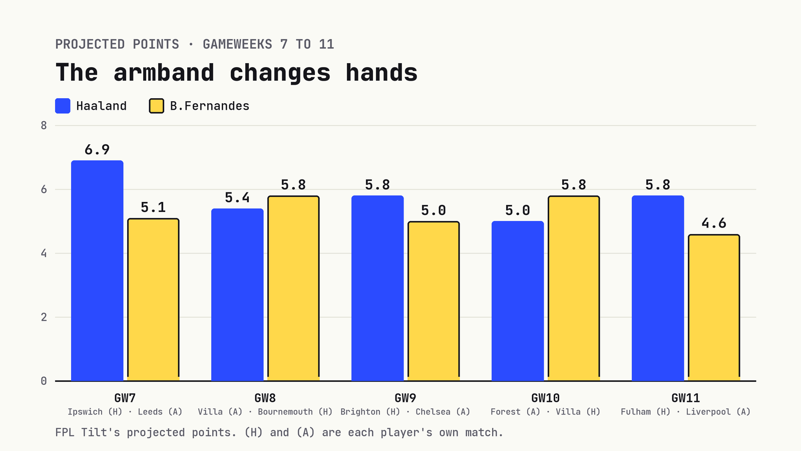 Grouped bar chart: Haaland is projected higher than Fernandes in Gameweeks 7, 9 and 11, and Fernandes higher in Gameweeks 8 and 10