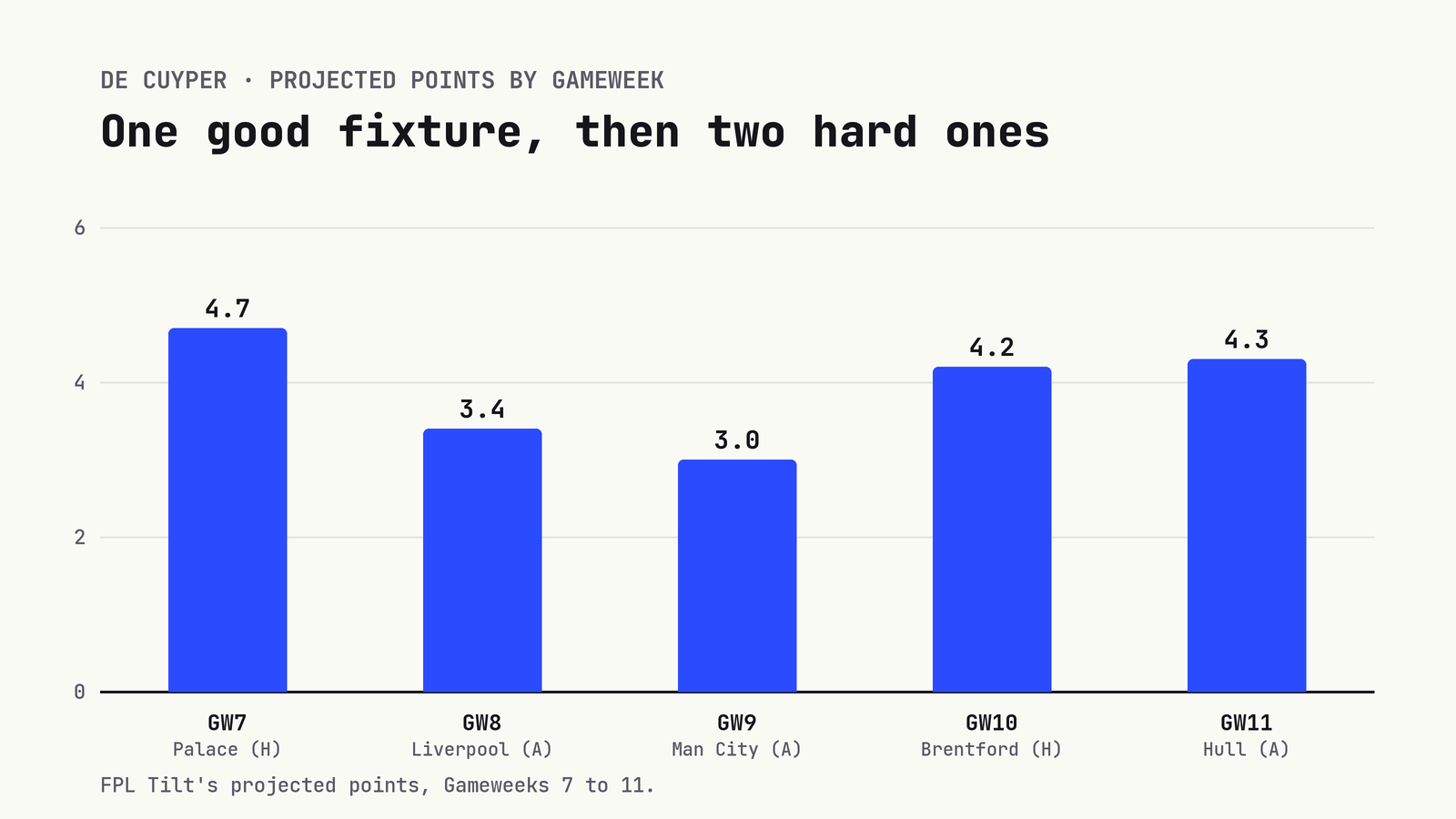 Bar chart: De Cuyper is projected for 4.7 points against Palace, then 3.4 at Liverpool and 3.0 at Manchester City