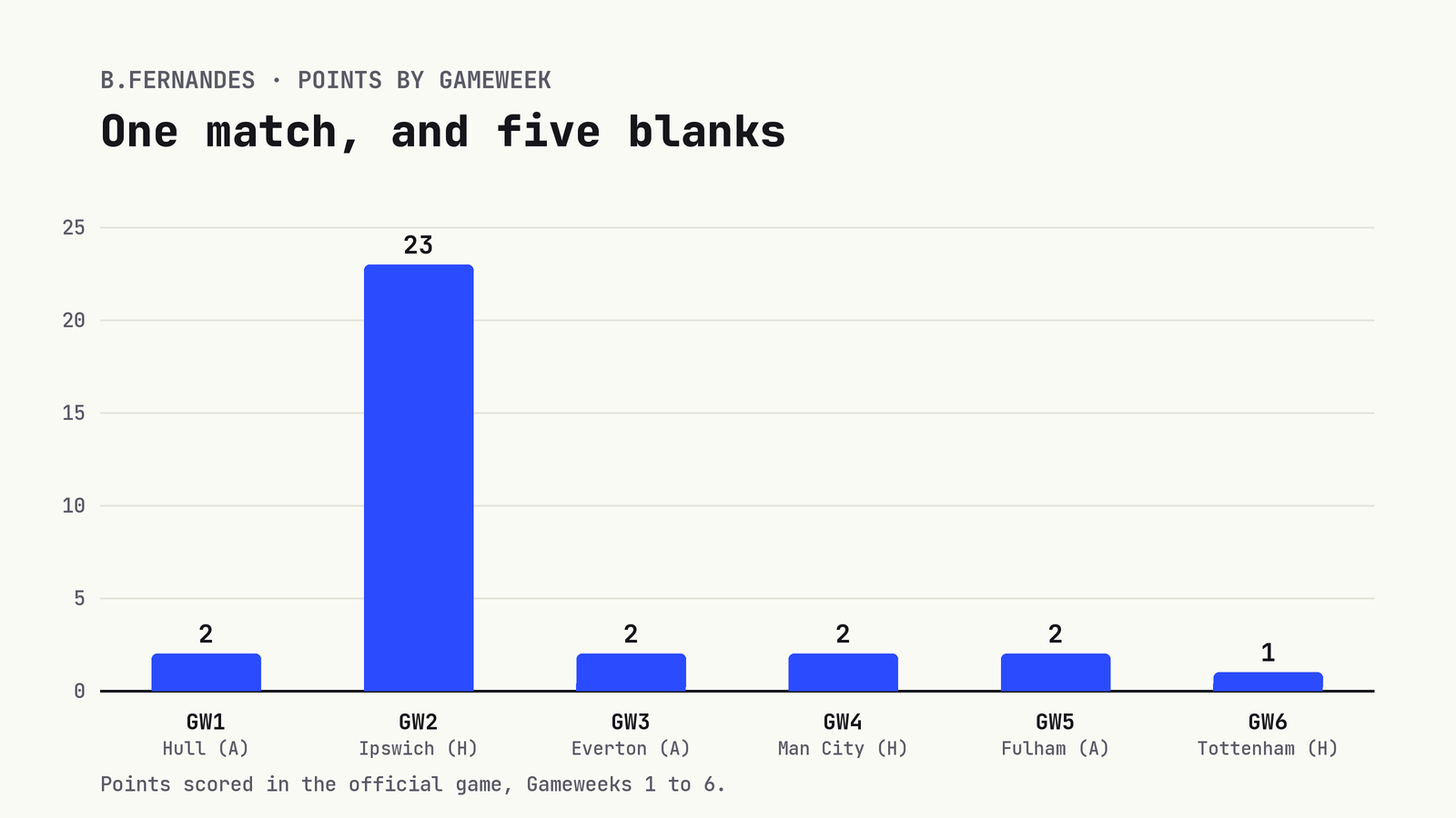 Bar chart: Bruno Fernandes scored 23 points in Gameweek 2 and 2, 2, 2, 2 and 1 in the other five