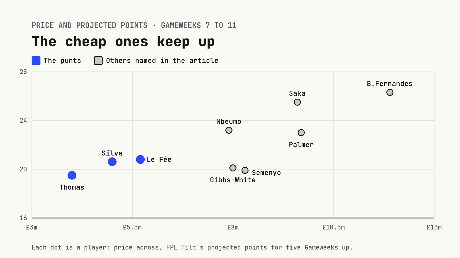 Scatter chart: Thomas, Silva and Le Fée cost £4.0m to £5.7m and are projected for about 20 points, level with Gibbs-White and Semenyo at over £8m